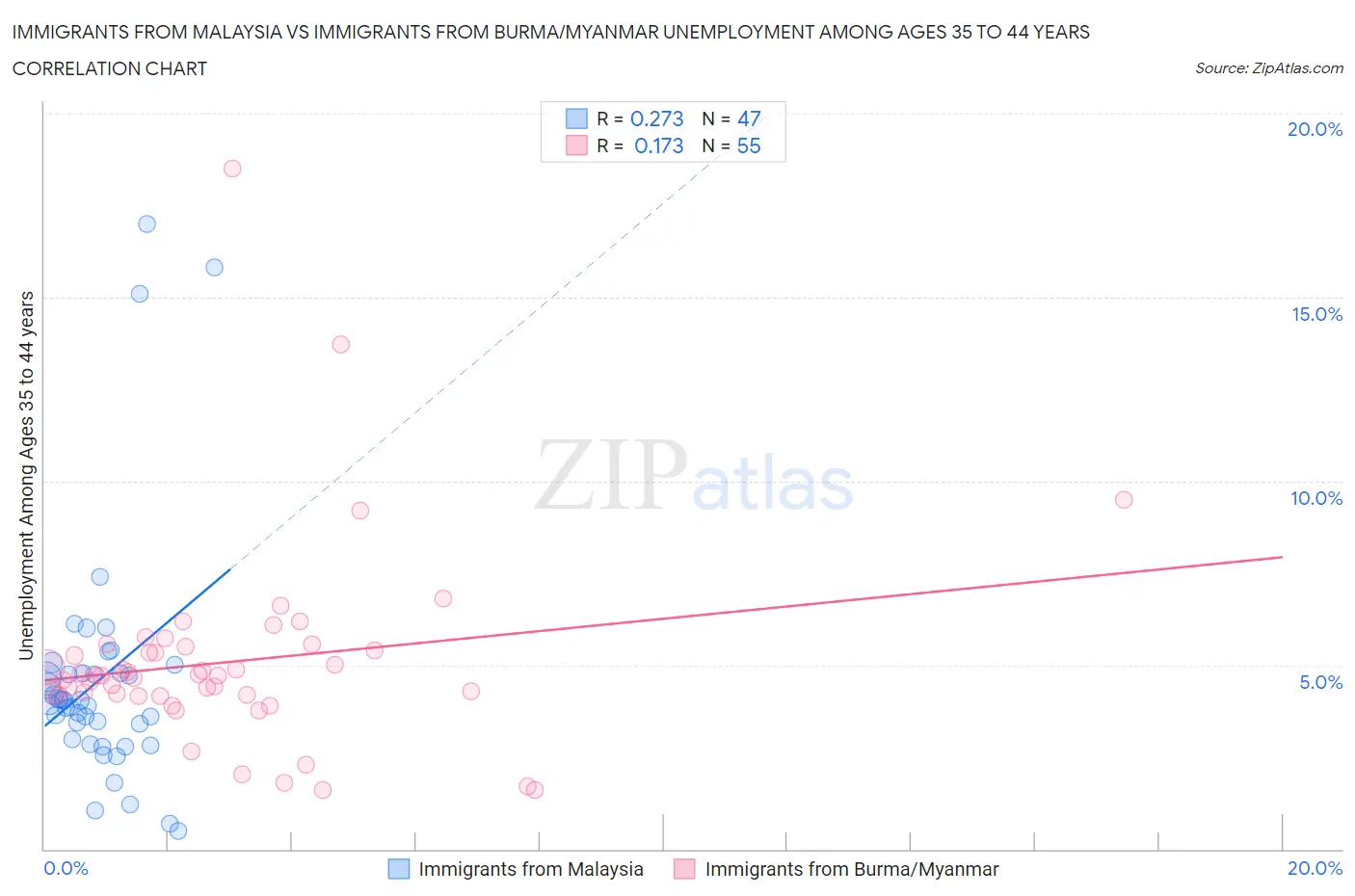 Immigrants from Malaysia vs Immigrants from Burma/Myanmar Unemployment Among Ages 35 to 44 years