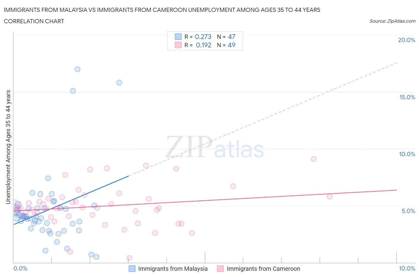 Immigrants from Malaysia vs Immigrants from Cameroon Unemployment Among Ages 35 to 44 years