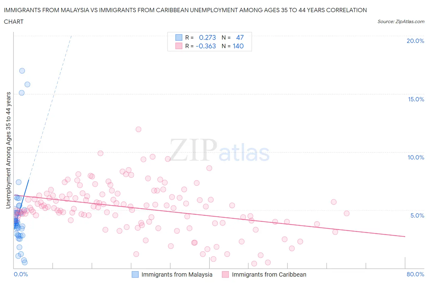 Immigrants from Malaysia vs Immigrants from Caribbean Unemployment Among Ages 35 to 44 years