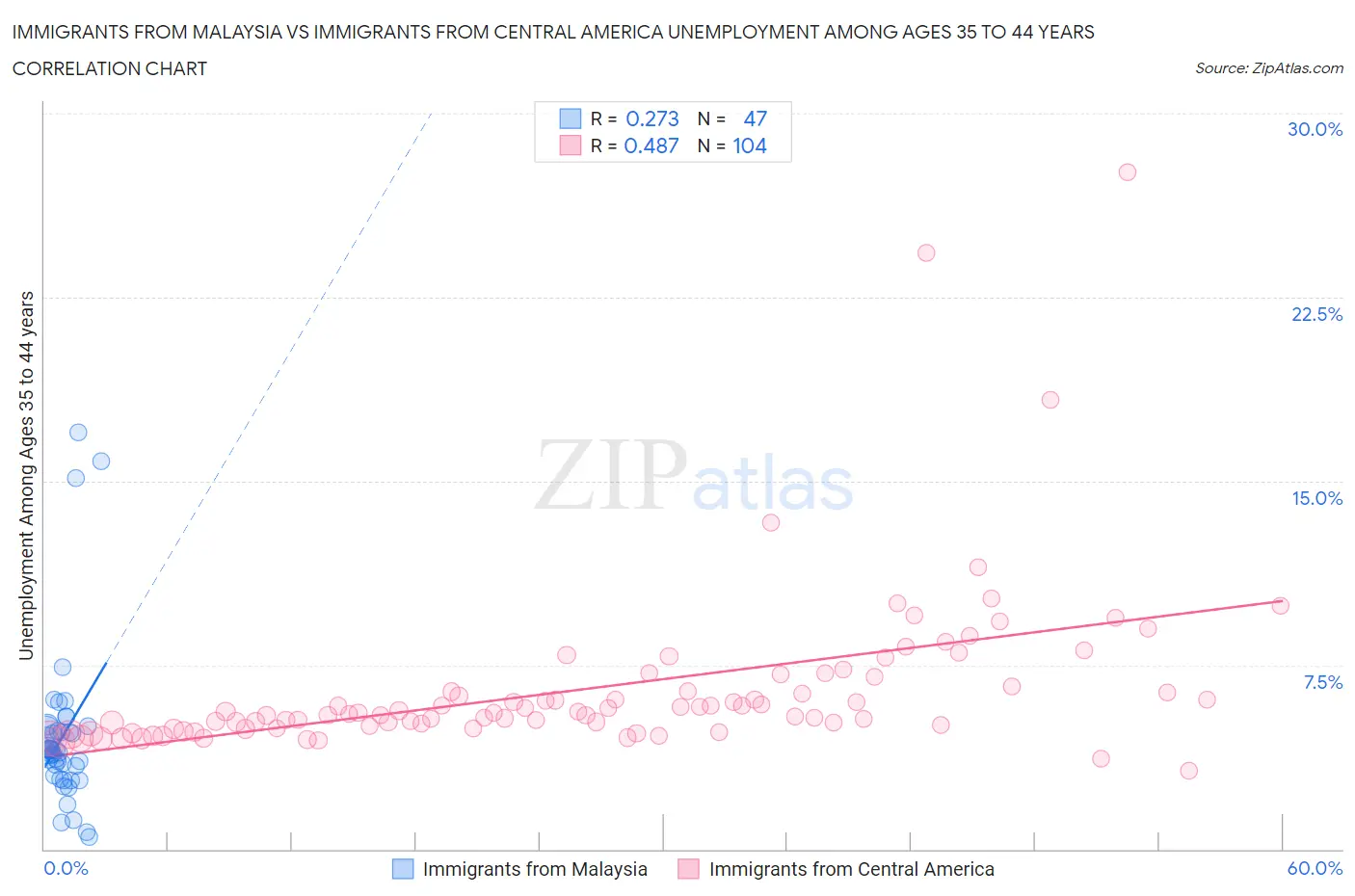 Immigrants from Malaysia vs Immigrants from Central America Unemployment Among Ages 35 to 44 years