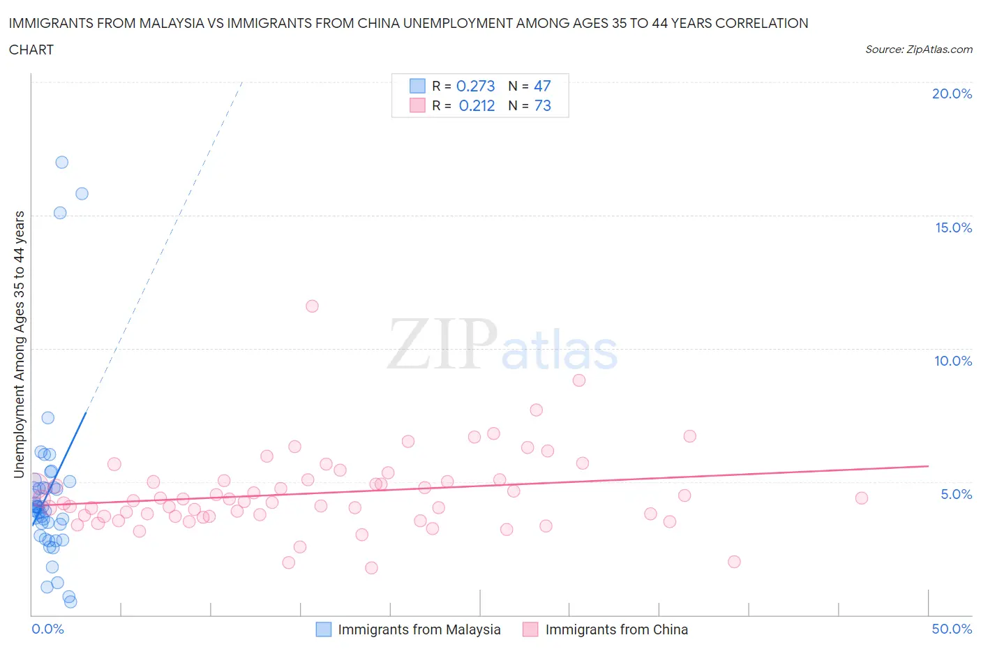 Immigrants from Malaysia vs Immigrants from China Unemployment Among Ages 35 to 44 years