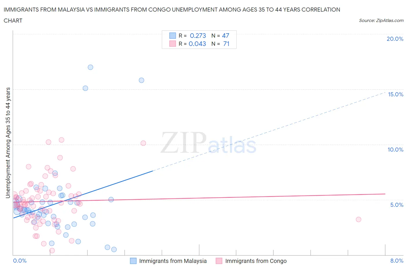 Immigrants from Malaysia vs Immigrants from Congo Unemployment Among Ages 35 to 44 years