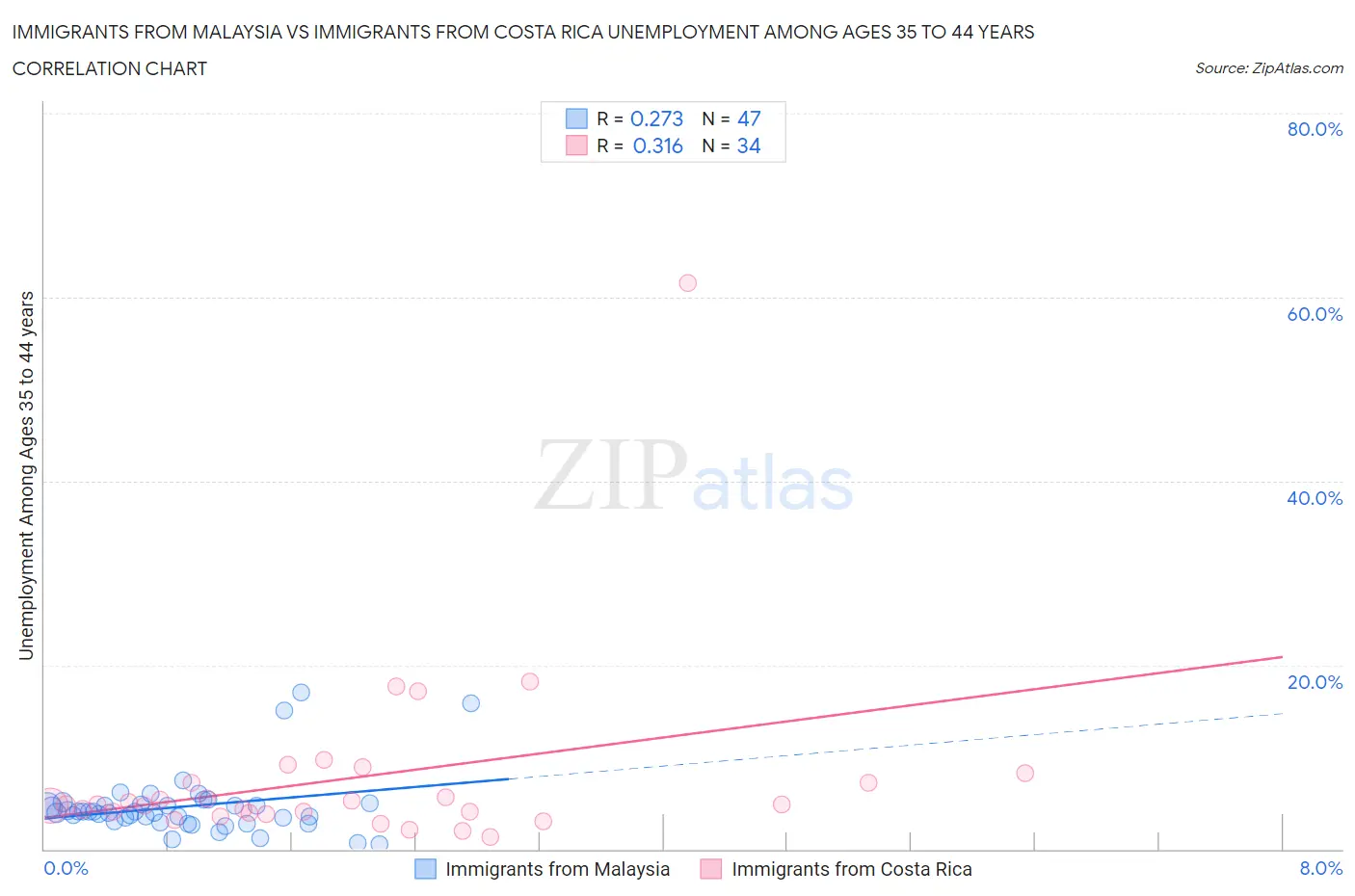 Immigrants from Malaysia vs Immigrants from Costa Rica Unemployment Among Ages 35 to 44 years