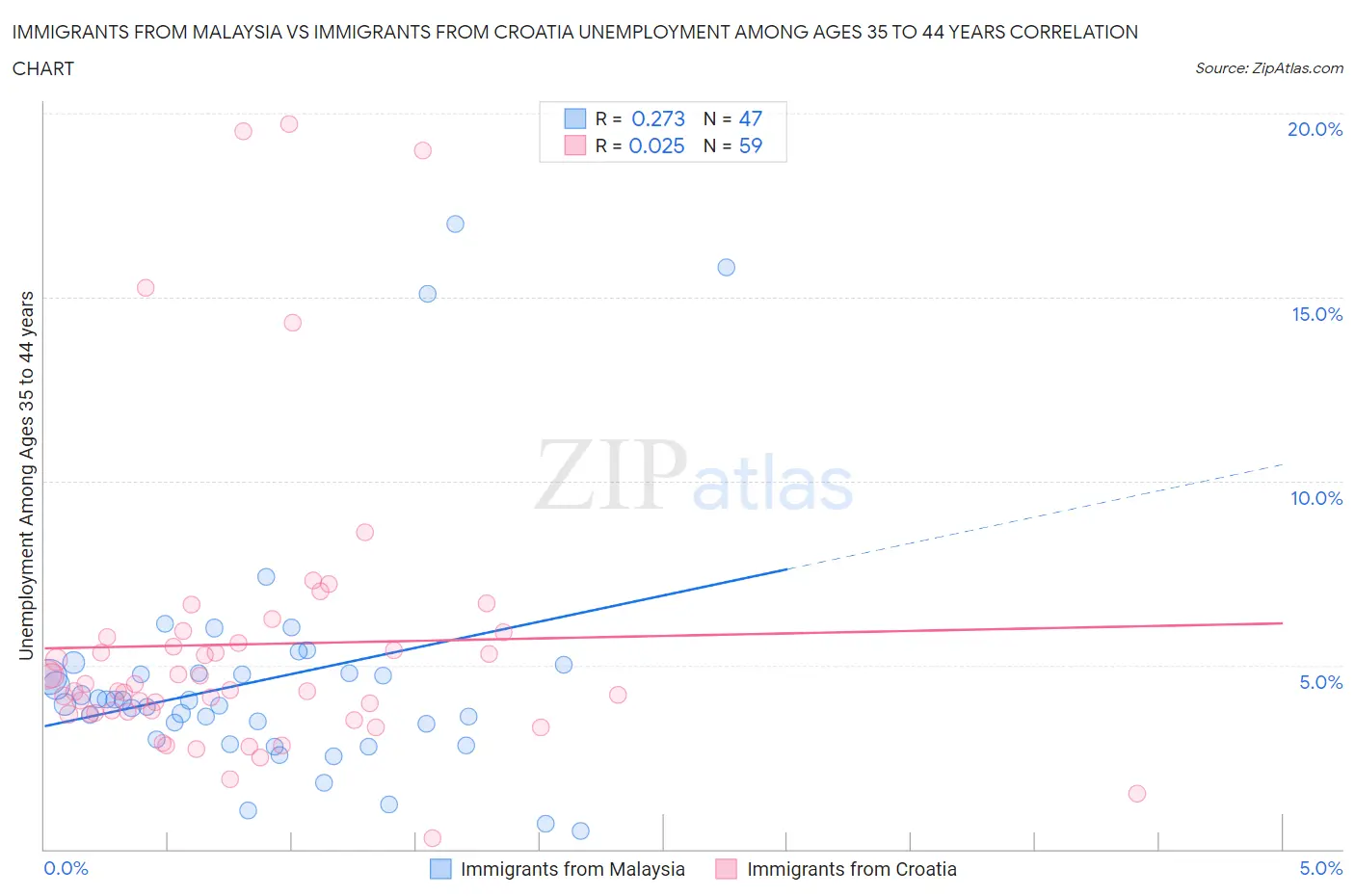 Immigrants from Malaysia vs Immigrants from Croatia Unemployment Among Ages 35 to 44 years