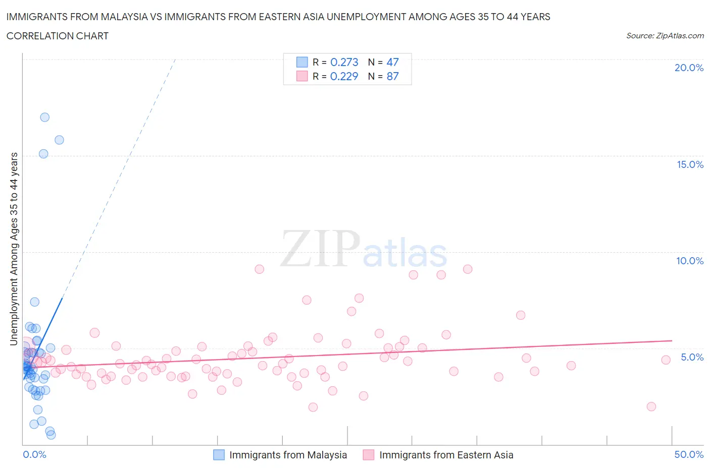 Immigrants from Malaysia vs Immigrants from Eastern Asia Unemployment Among Ages 35 to 44 years