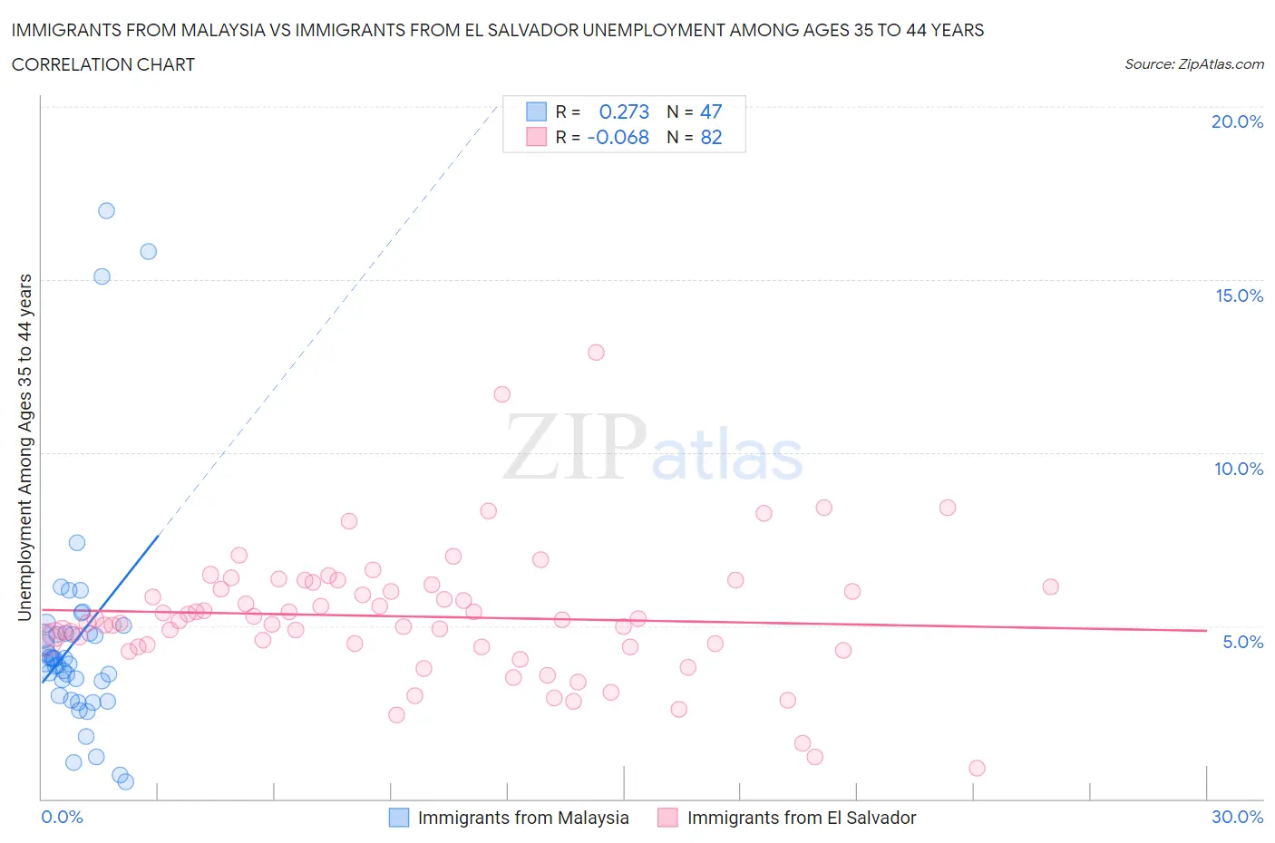 Immigrants from Malaysia vs Immigrants from El Salvador Unemployment Among Ages 35 to 44 years