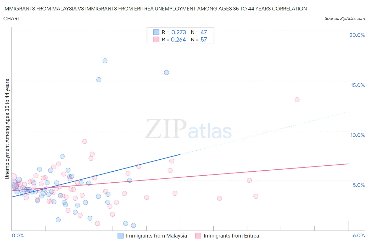 Immigrants from Malaysia vs Immigrants from Eritrea Unemployment Among Ages 35 to 44 years