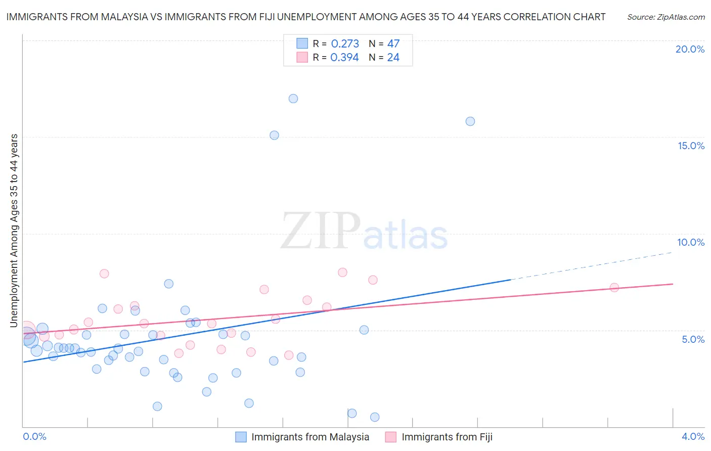 Immigrants from Malaysia vs Immigrants from Fiji Unemployment Among Ages 35 to 44 years