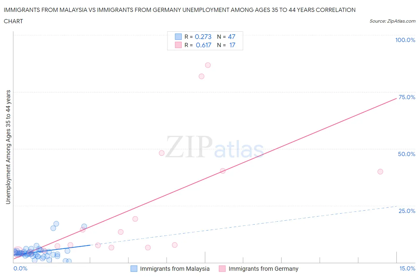 Immigrants from Malaysia vs Immigrants from Germany Unemployment Among Ages 35 to 44 years