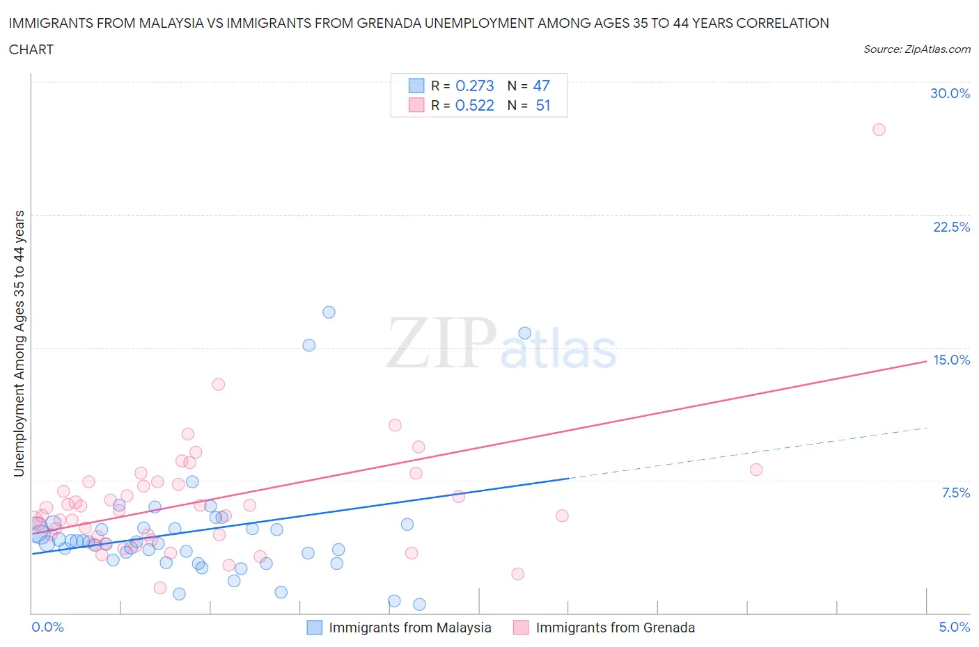 Immigrants from Malaysia vs Immigrants from Grenada Unemployment Among Ages 35 to 44 years