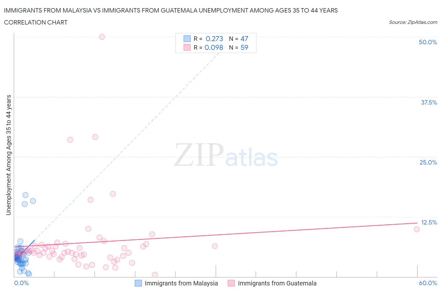 Immigrants from Malaysia vs Immigrants from Guatemala Unemployment Among Ages 35 to 44 years