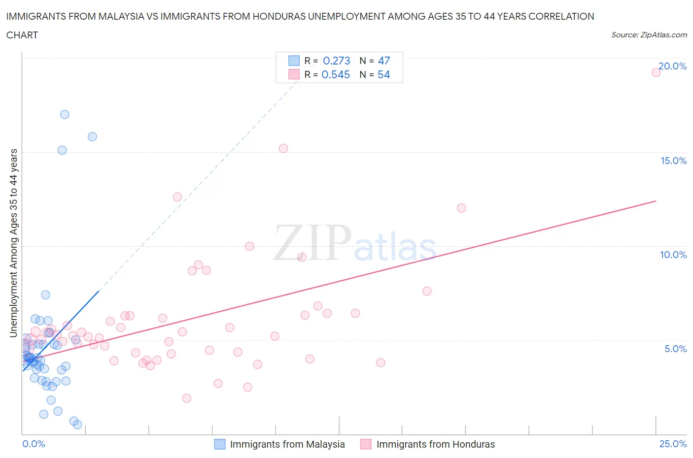 Immigrants from Malaysia vs Immigrants from Honduras Unemployment Among Ages 35 to 44 years