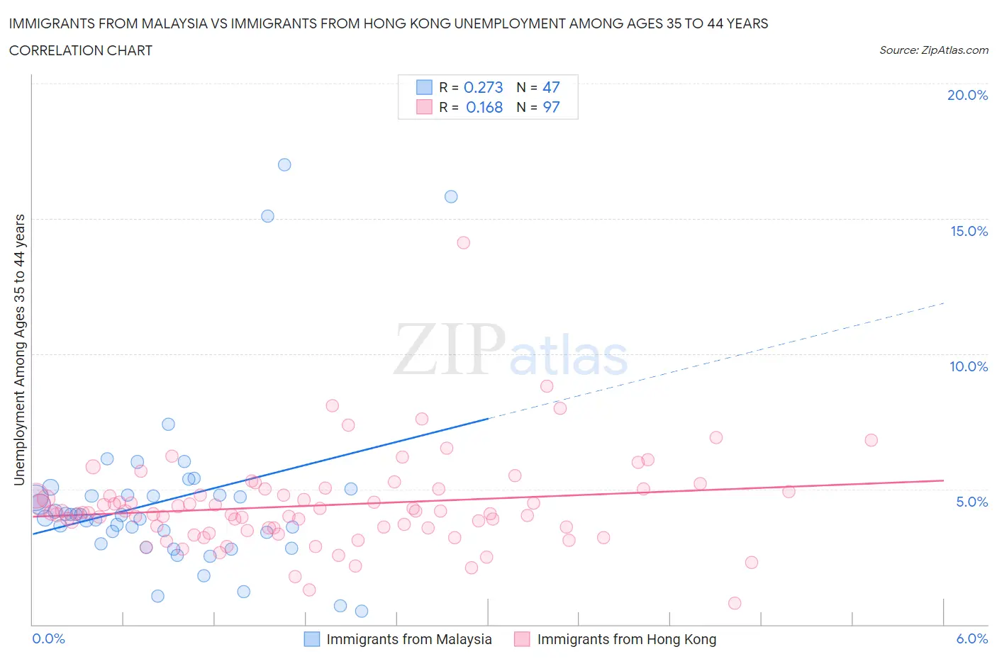 Immigrants from Malaysia vs Immigrants from Hong Kong Unemployment Among Ages 35 to 44 years