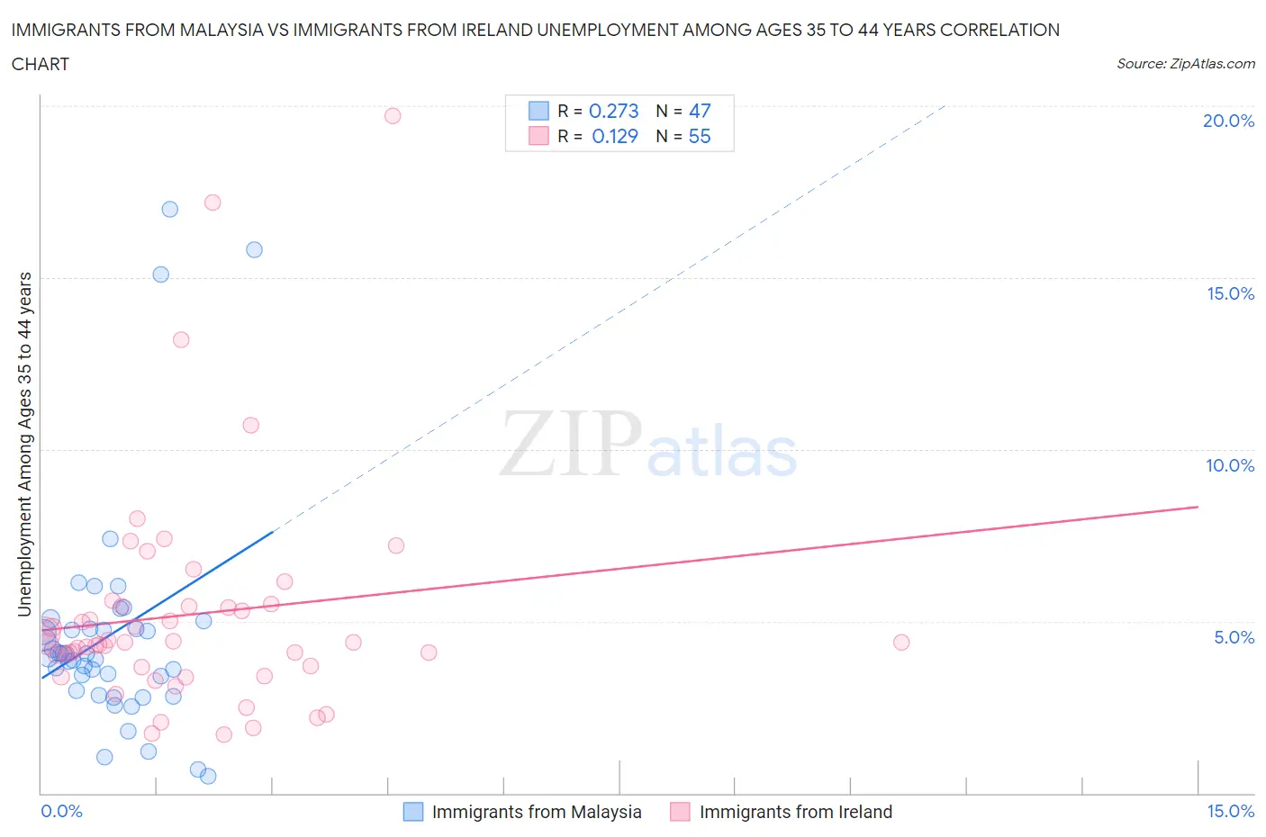 Immigrants from Malaysia vs Immigrants from Ireland Unemployment Among Ages 35 to 44 years