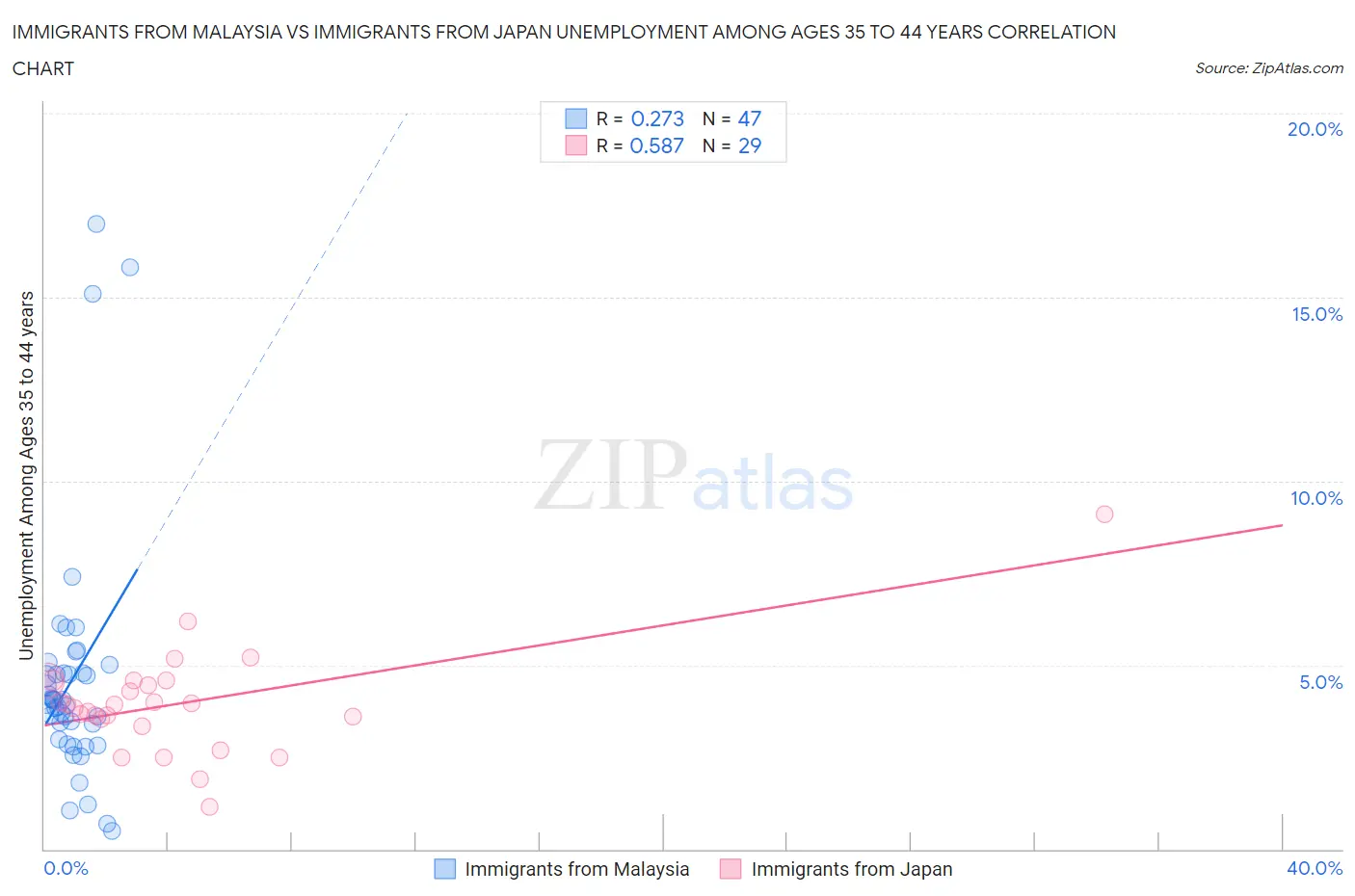 Immigrants from Malaysia vs Immigrants from Japan Unemployment Among Ages 35 to 44 years