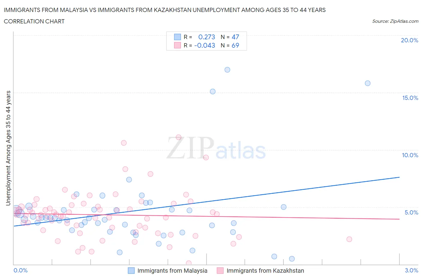 Immigrants from Malaysia vs Immigrants from Kazakhstan Unemployment Among Ages 35 to 44 years