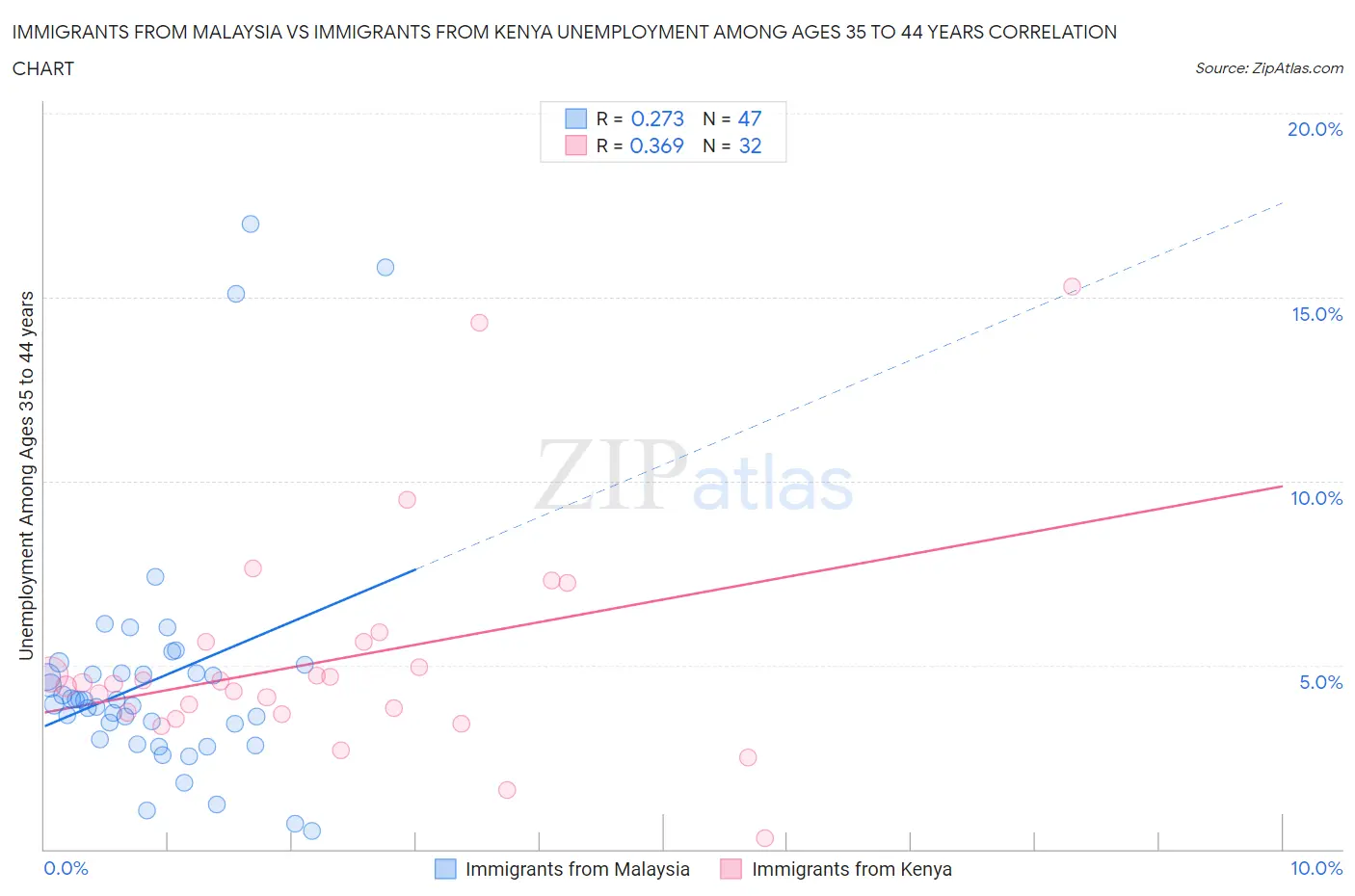 Immigrants from Malaysia vs Immigrants from Kenya Unemployment Among Ages 35 to 44 years