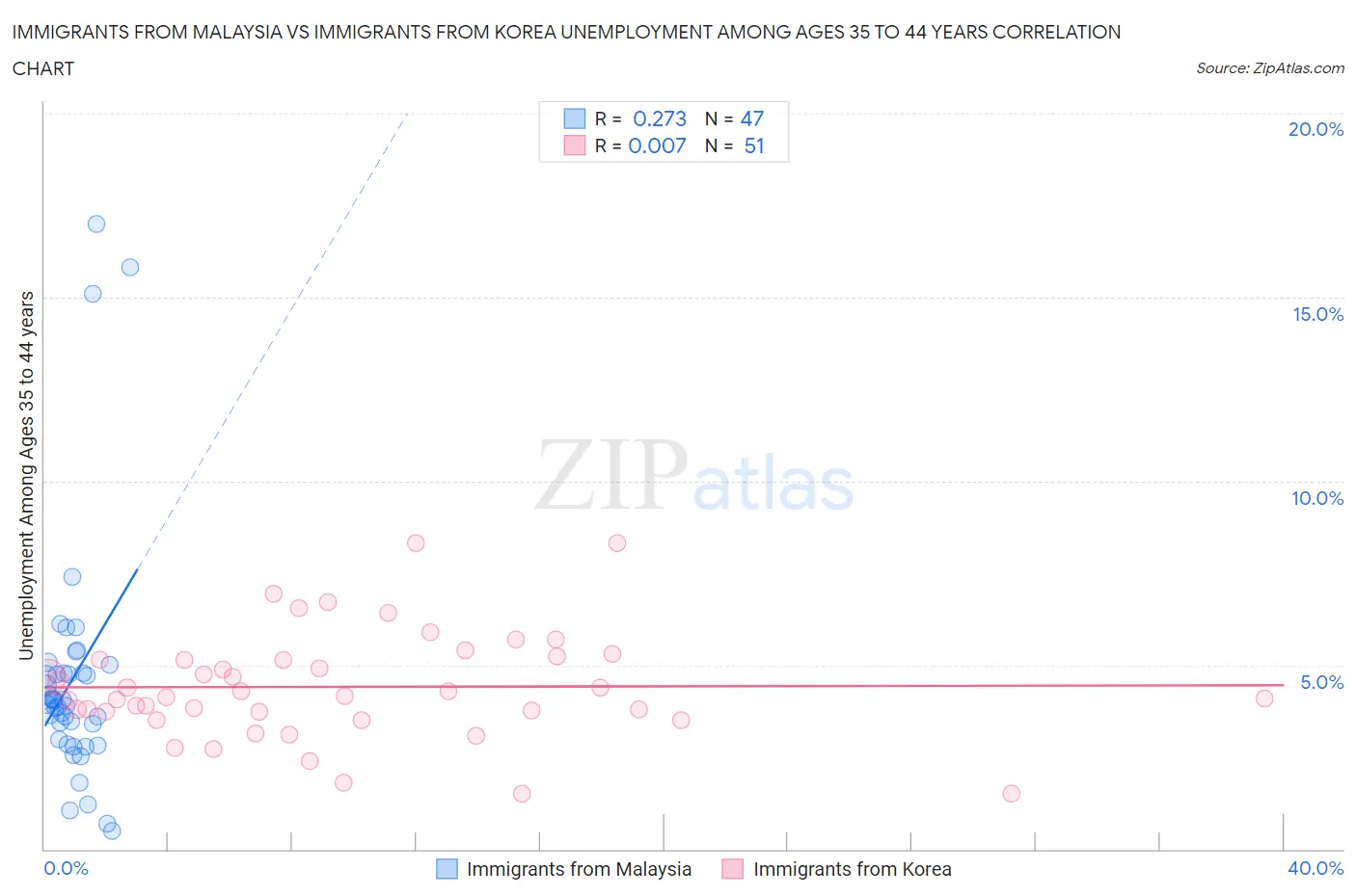 Immigrants from Malaysia vs Immigrants from Korea Unemployment Among Ages 35 to 44 years