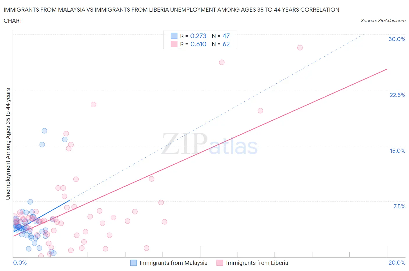 Immigrants from Malaysia vs Immigrants from Liberia Unemployment Among Ages 35 to 44 years