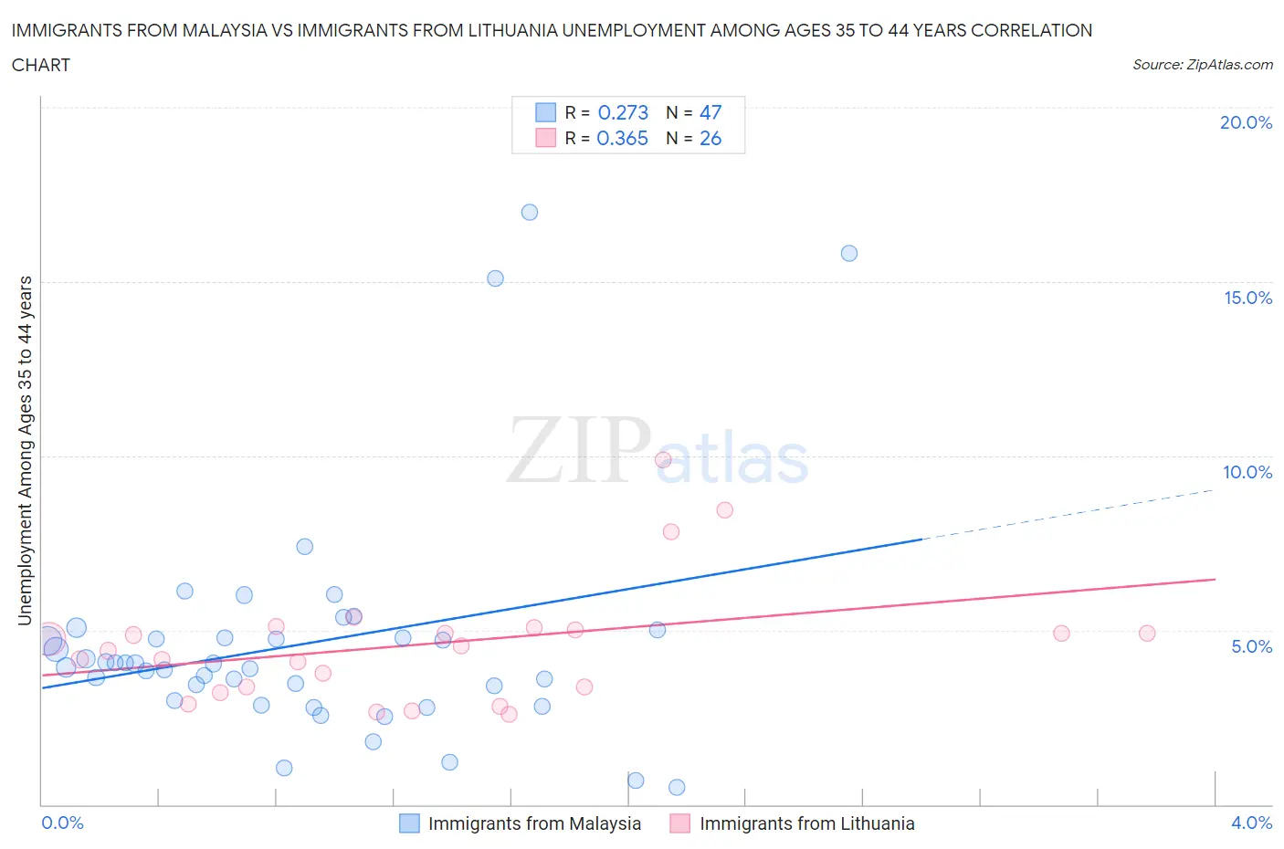 Immigrants from Malaysia vs Immigrants from Lithuania Unemployment Among Ages 35 to 44 years