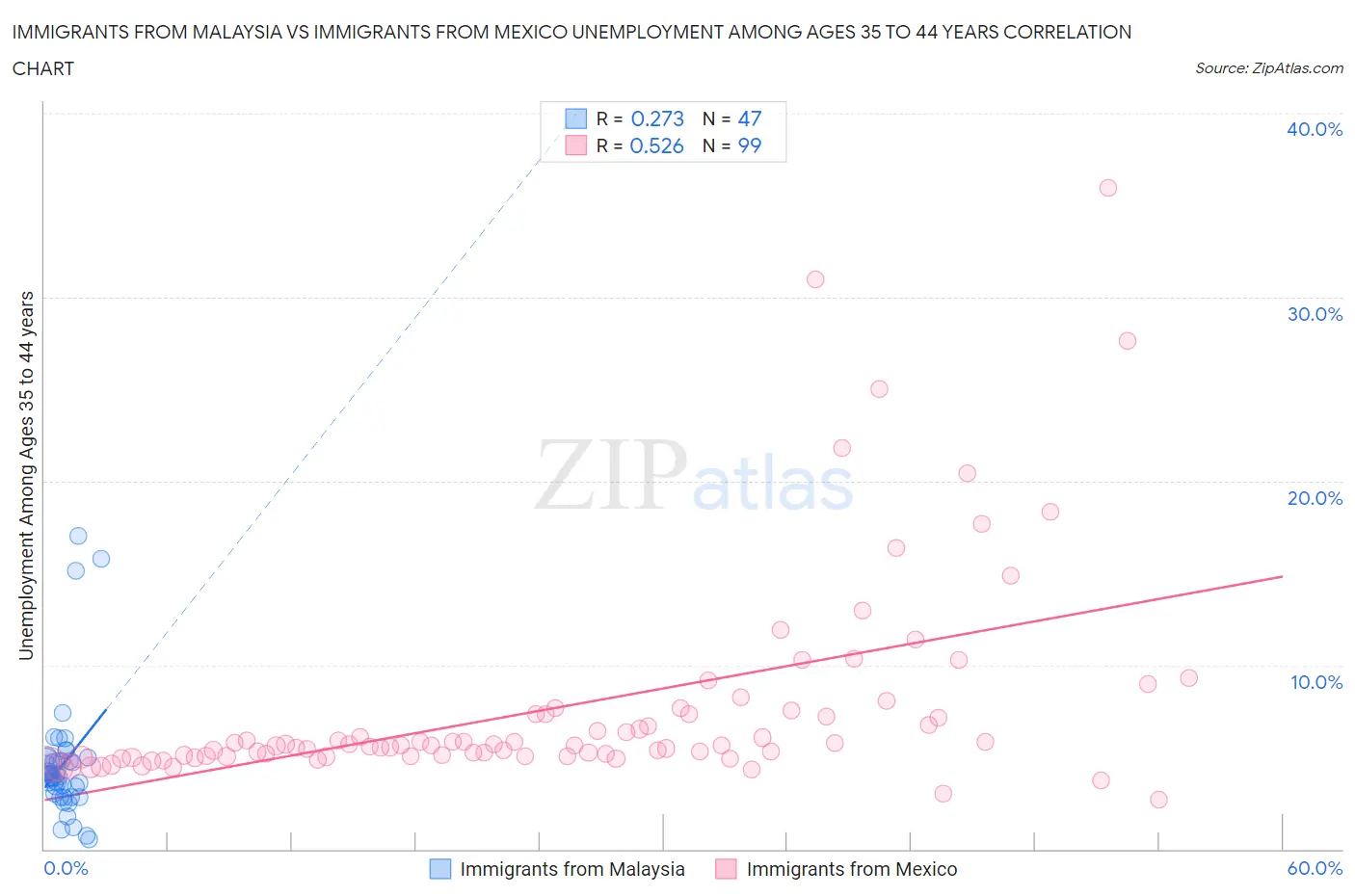 Immigrants from Malaysia vs Immigrants from Mexico Unemployment Among Ages 35 to 44 years