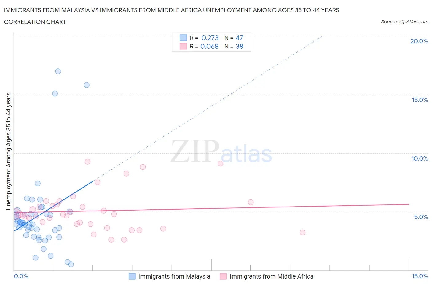 Immigrants from Malaysia vs Immigrants from Middle Africa Unemployment Among Ages 35 to 44 years