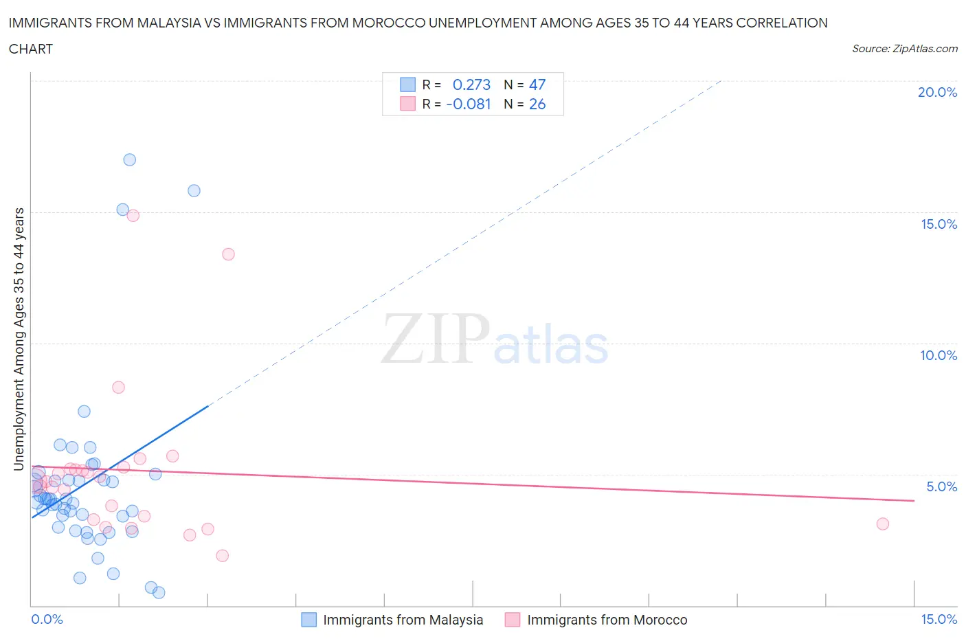 Immigrants from Malaysia vs Immigrants from Morocco Unemployment Among Ages 35 to 44 years