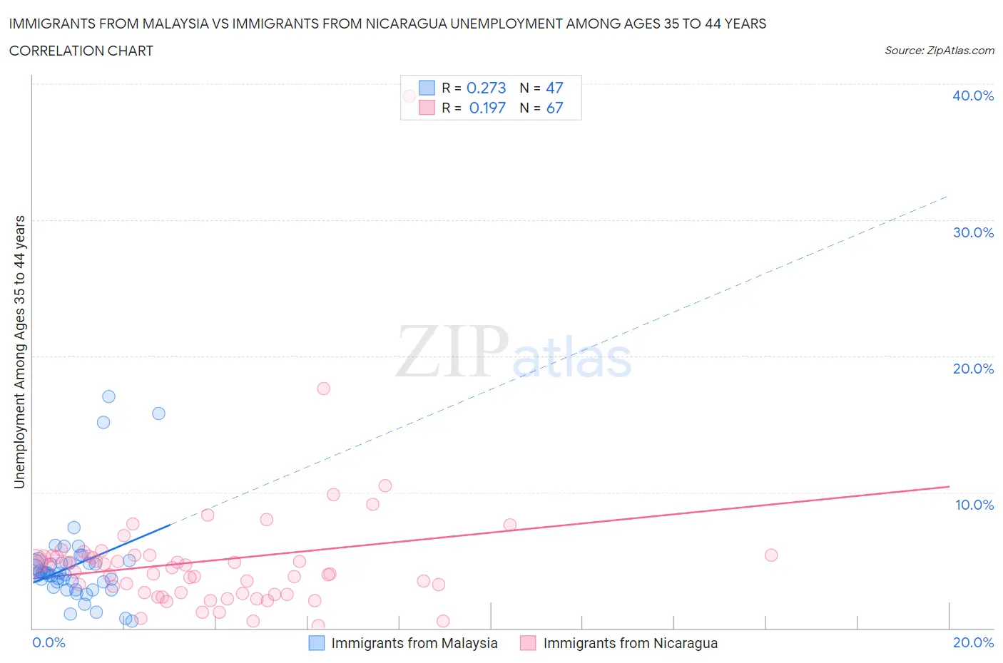 Immigrants from Malaysia vs Immigrants from Nicaragua Unemployment Among Ages 35 to 44 years