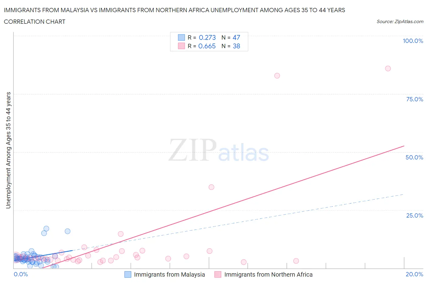 Immigrants from Malaysia vs Immigrants from Northern Africa Unemployment Among Ages 35 to 44 years