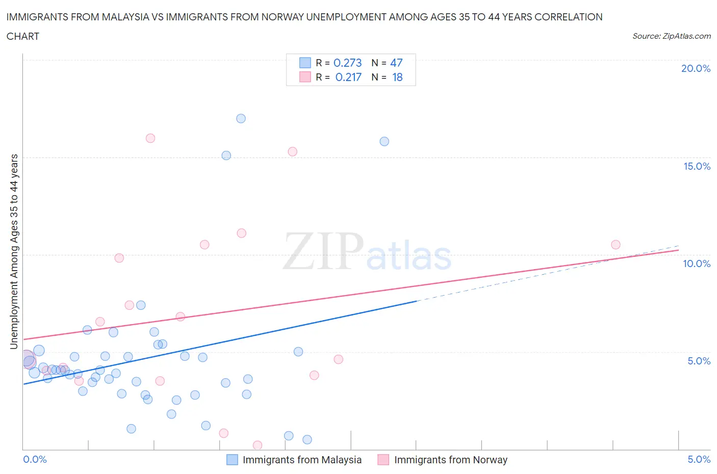 Immigrants from Malaysia vs Immigrants from Norway Unemployment Among Ages 35 to 44 years