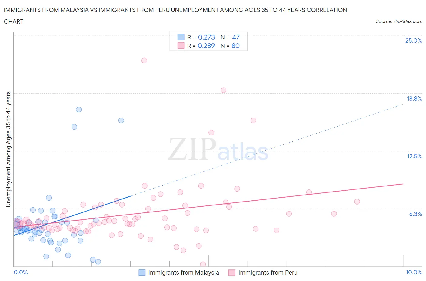 Immigrants from Malaysia vs Immigrants from Peru Unemployment Among Ages 35 to 44 years