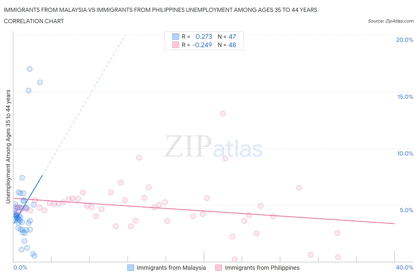 Immigrants from Malaysia vs Immigrants from Philippines Unemployment Among Ages 35 to 44 years