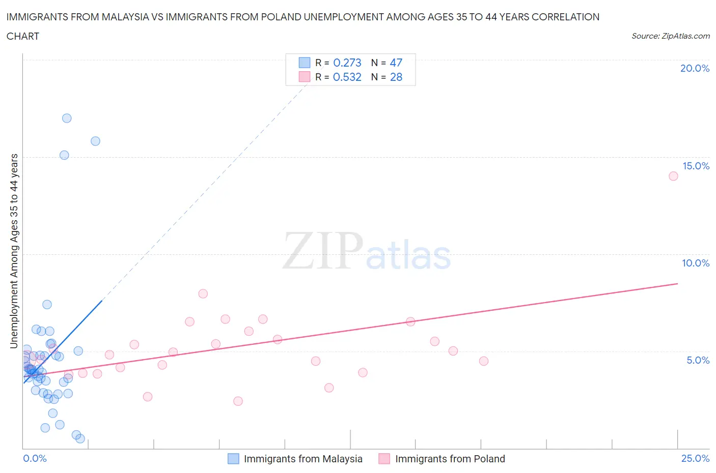 Immigrants from Malaysia vs Immigrants from Poland Unemployment Among Ages 35 to 44 years