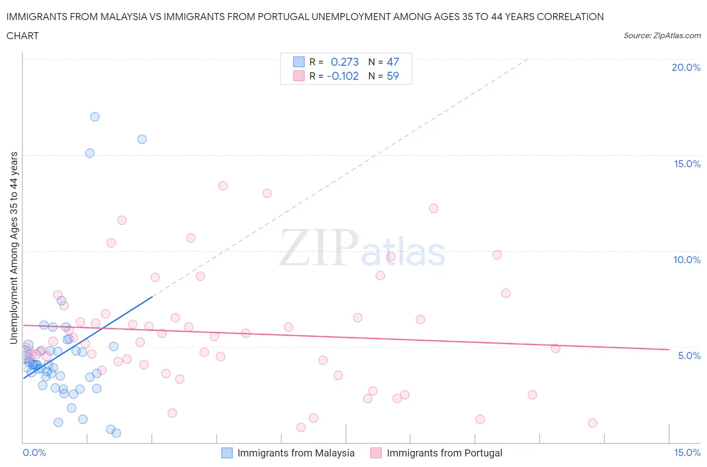 Immigrants from Malaysia vs Immigrants from Portugal Unemployment Among Ages 35 to 44 years
