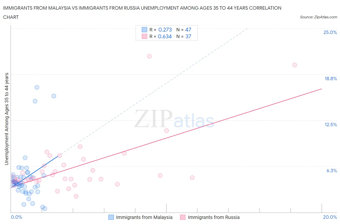 Immigrants from Malaysia vs Immigrants from Russia Unemployment Among Ages 35 to 44 years
