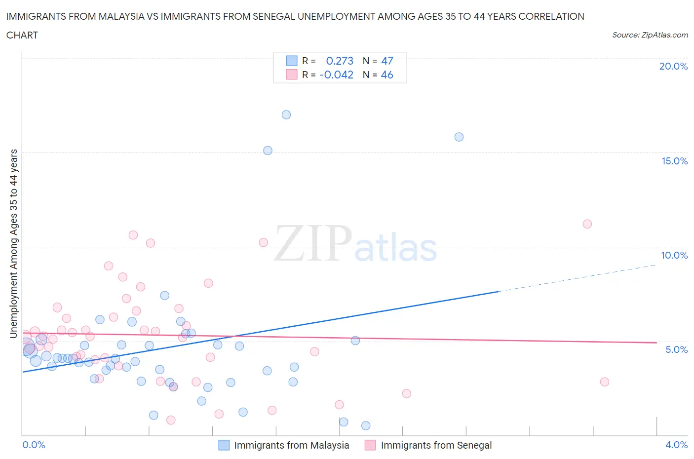 Immigrants from Malaysia vs Immigrants from Senegal Unemployment Among Ages 35 to 44 years