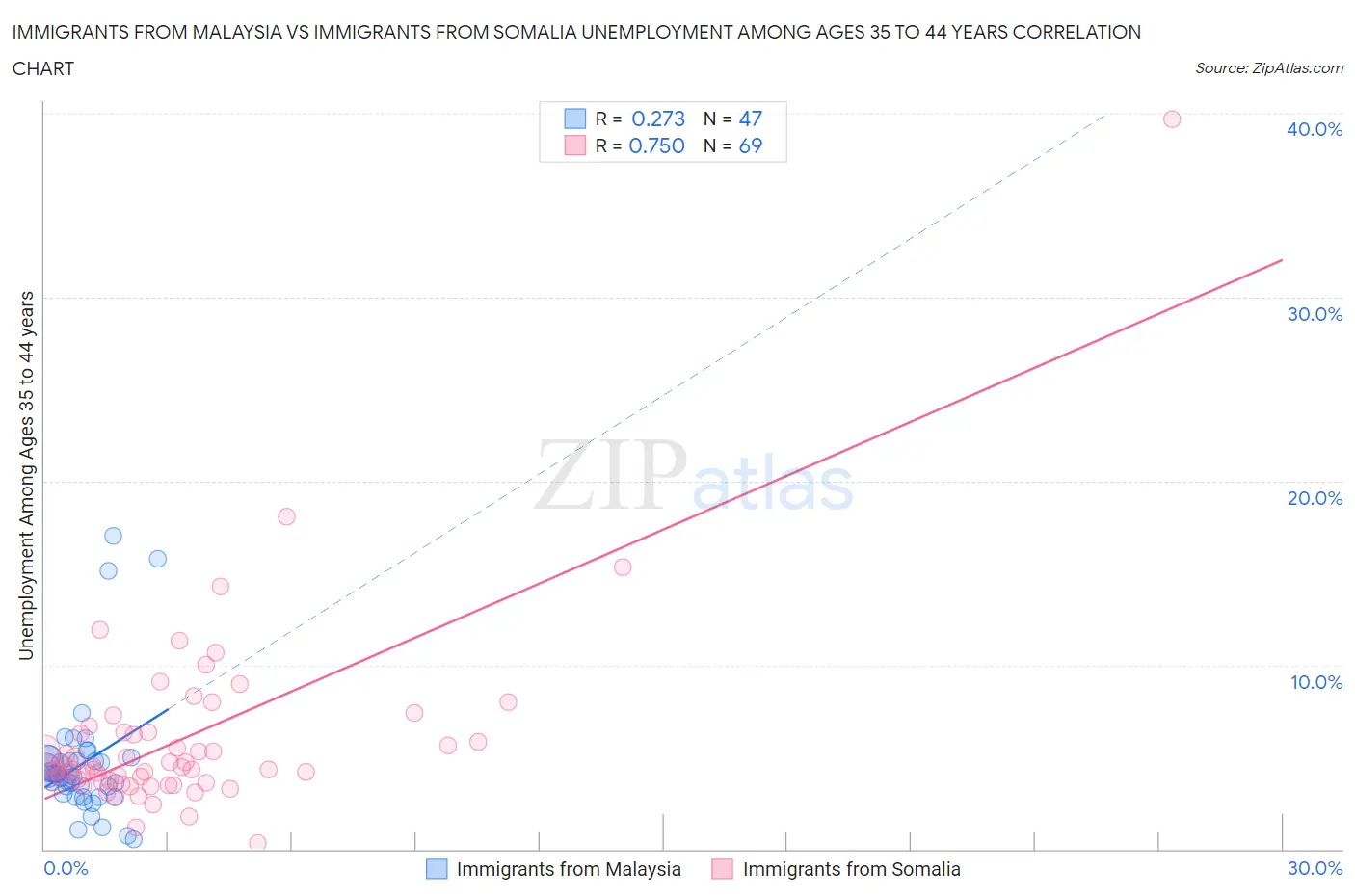 Immigrants from Malaysia vs Immigrants from Somalia Unemployment Among Ages 35 to 44 years
