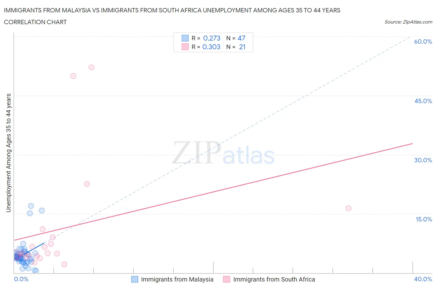 Immigrants from Malaysia vs Immigrants from South Africa Unemployment Among Ages 35 to 44 years