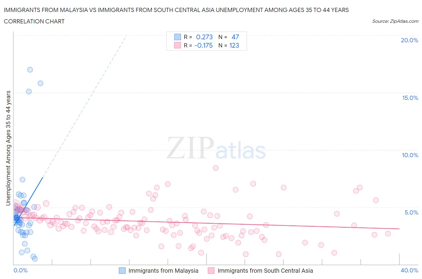 Immigrants from Malaysia vs Immigrants from South Central Asia Unemployment Among Ages 35 to 44 years