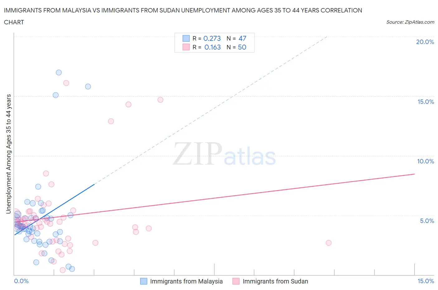 Immigrants from Malaysia vs Immigrants from Sudan Unemployment Among Ages 35 to 44 years
