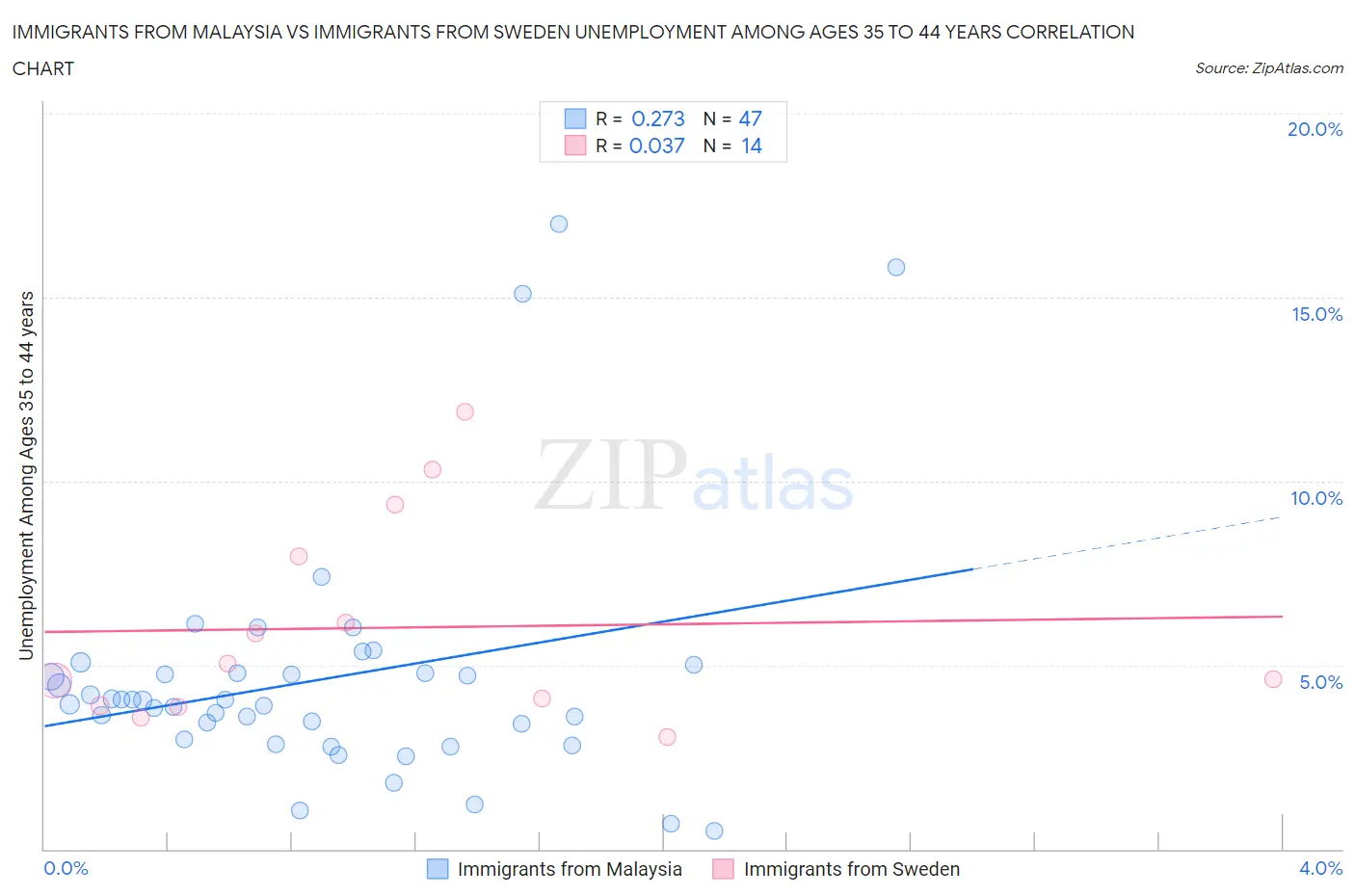 Immigrants from Malaysia vs Immigrants from Sweden Unemployment Among Ages 35 to 44 years