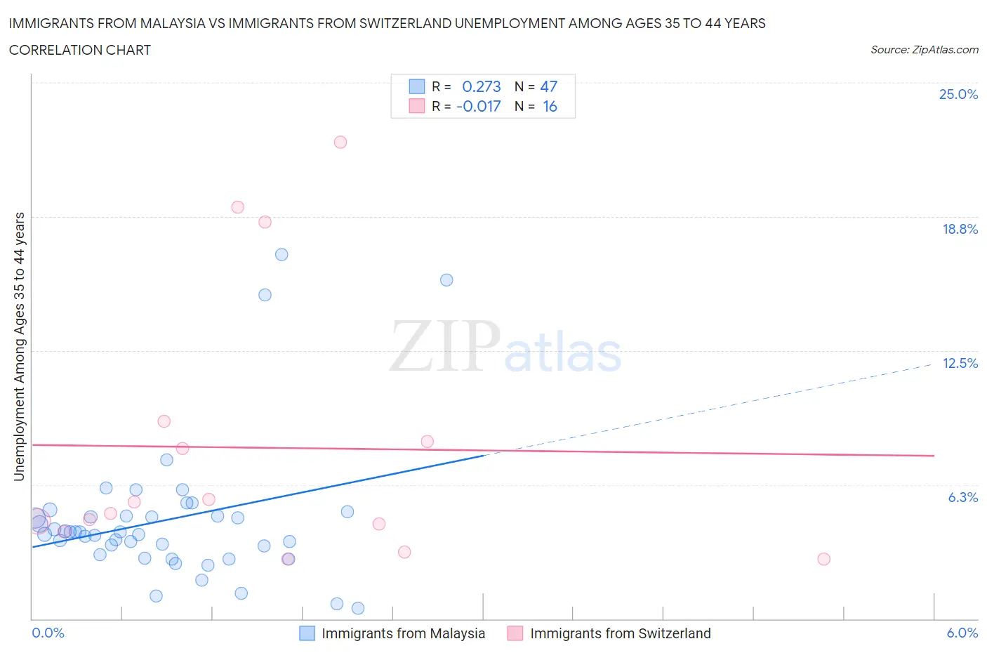 Immigrants from Malaysia vs Immigrants from Switzerland Unemployment Among Ages 35 to 44 years