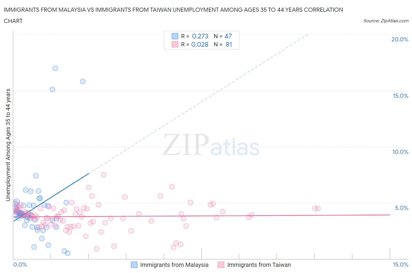 Immigrants from Malaysia vs Immigrants from Taiwan Unemployment Among Ages 35 to 44 years