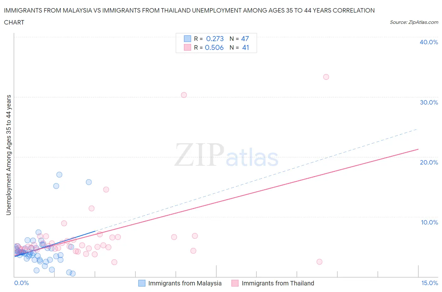Immigrants from Malaysia vs Immigrants from Thailand Unemployment Among Ages 35 to 44 years