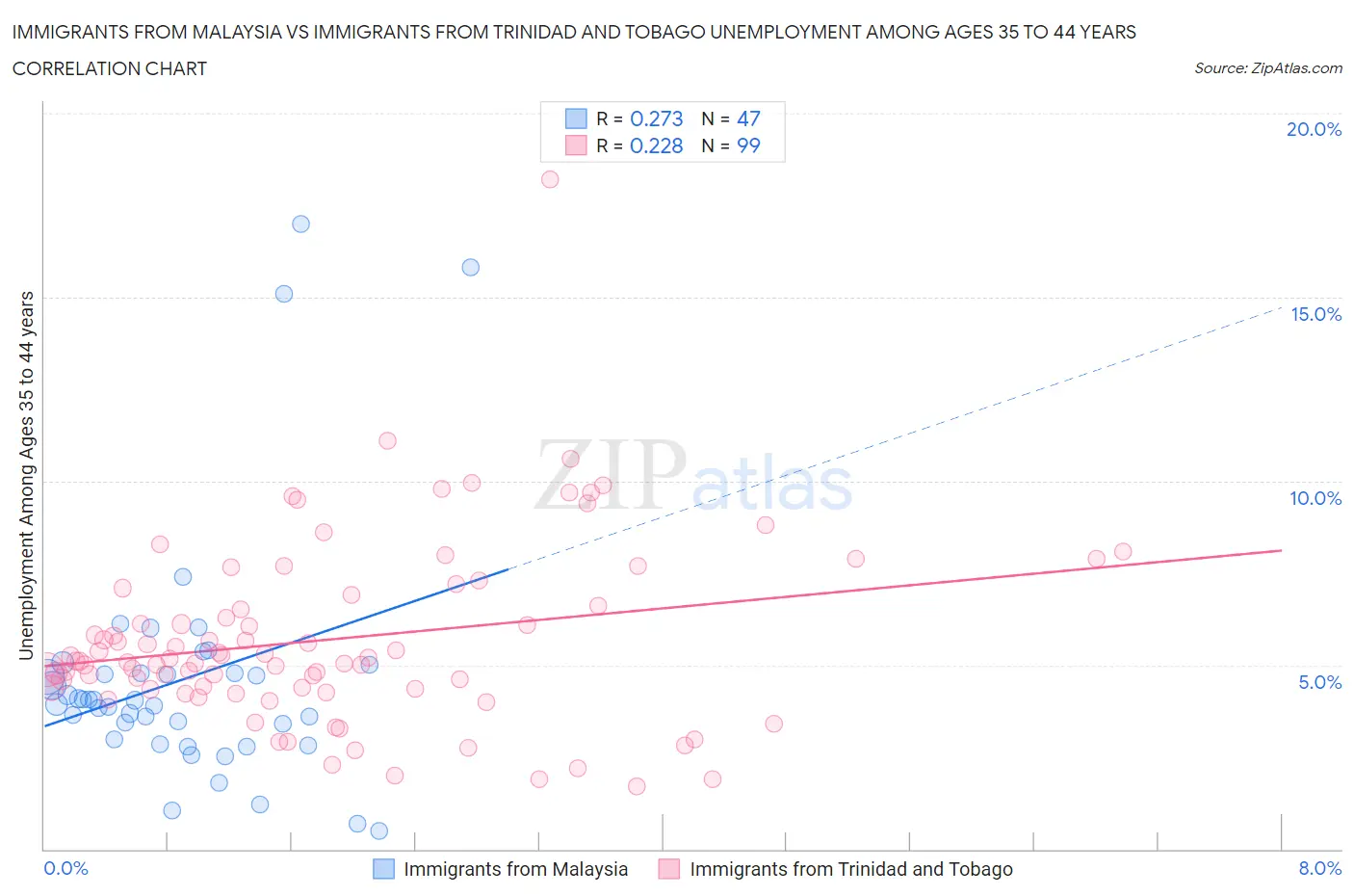 Immigrants from Malaysia vs Immigrants from Trinidad and Tobago Unemployment Among Ages 35 to 44 years