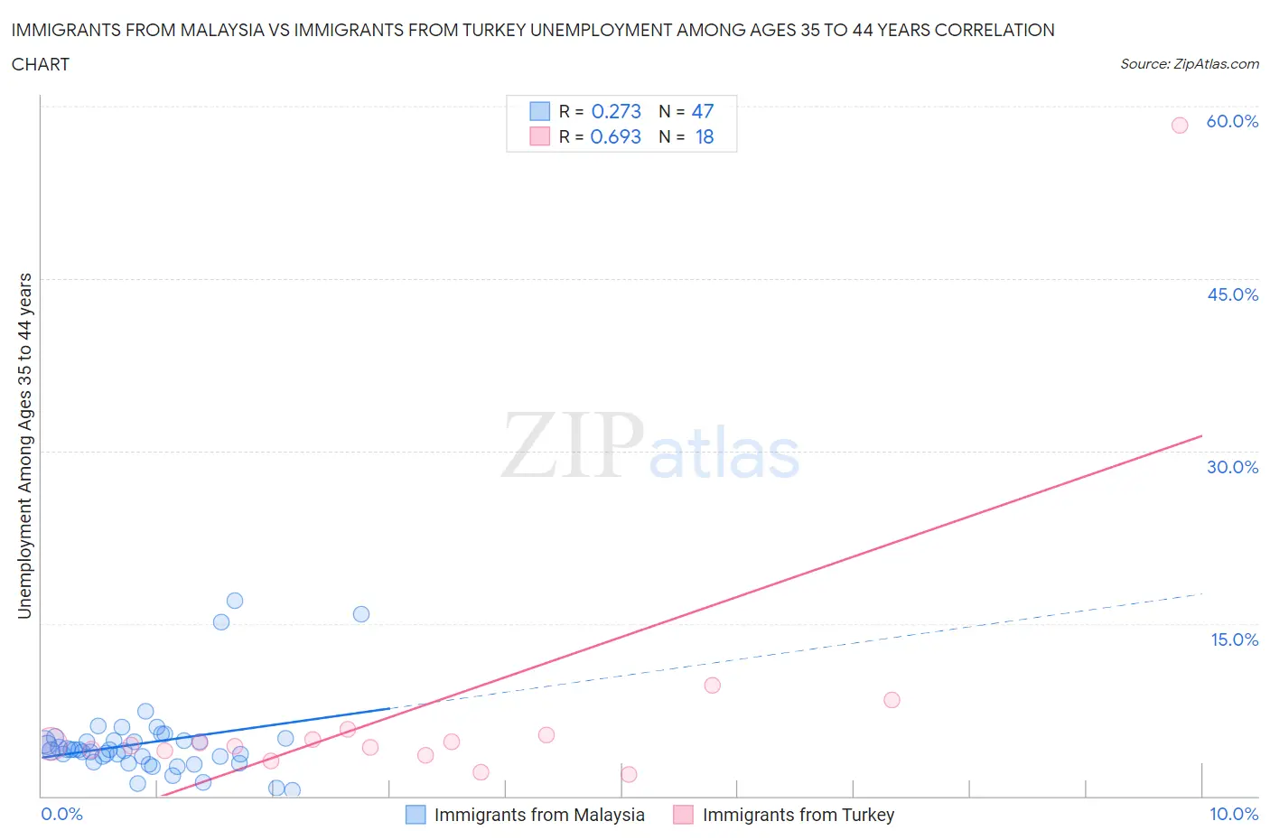 Immigrants from Malaysia vs Immigrants from Turkey Unemployment Among Ages 35 to 44 years