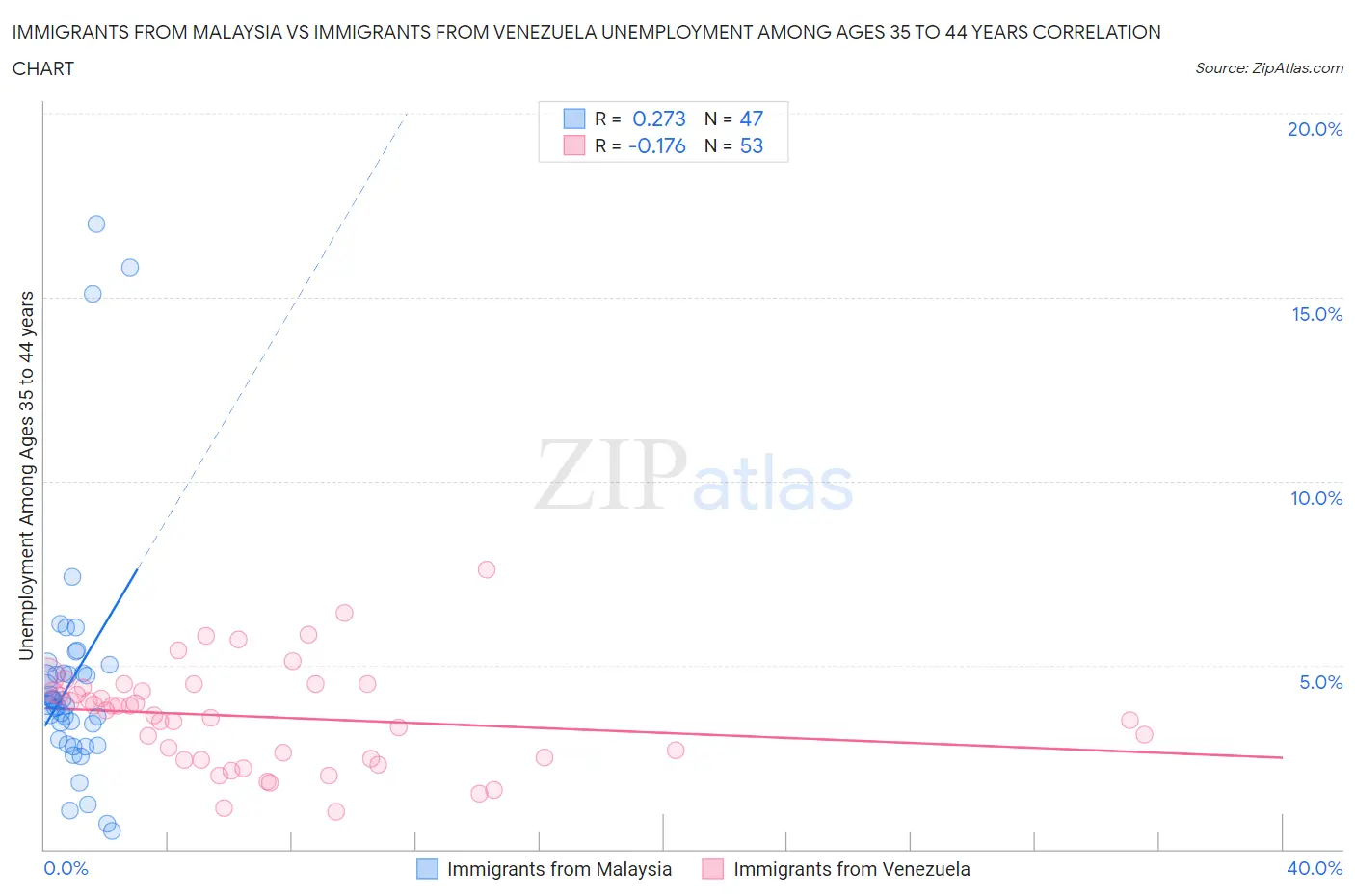 Immigrants from Malaysia vs Immigrants from Venezuela Unemployment Among Ages 35 to 44 years