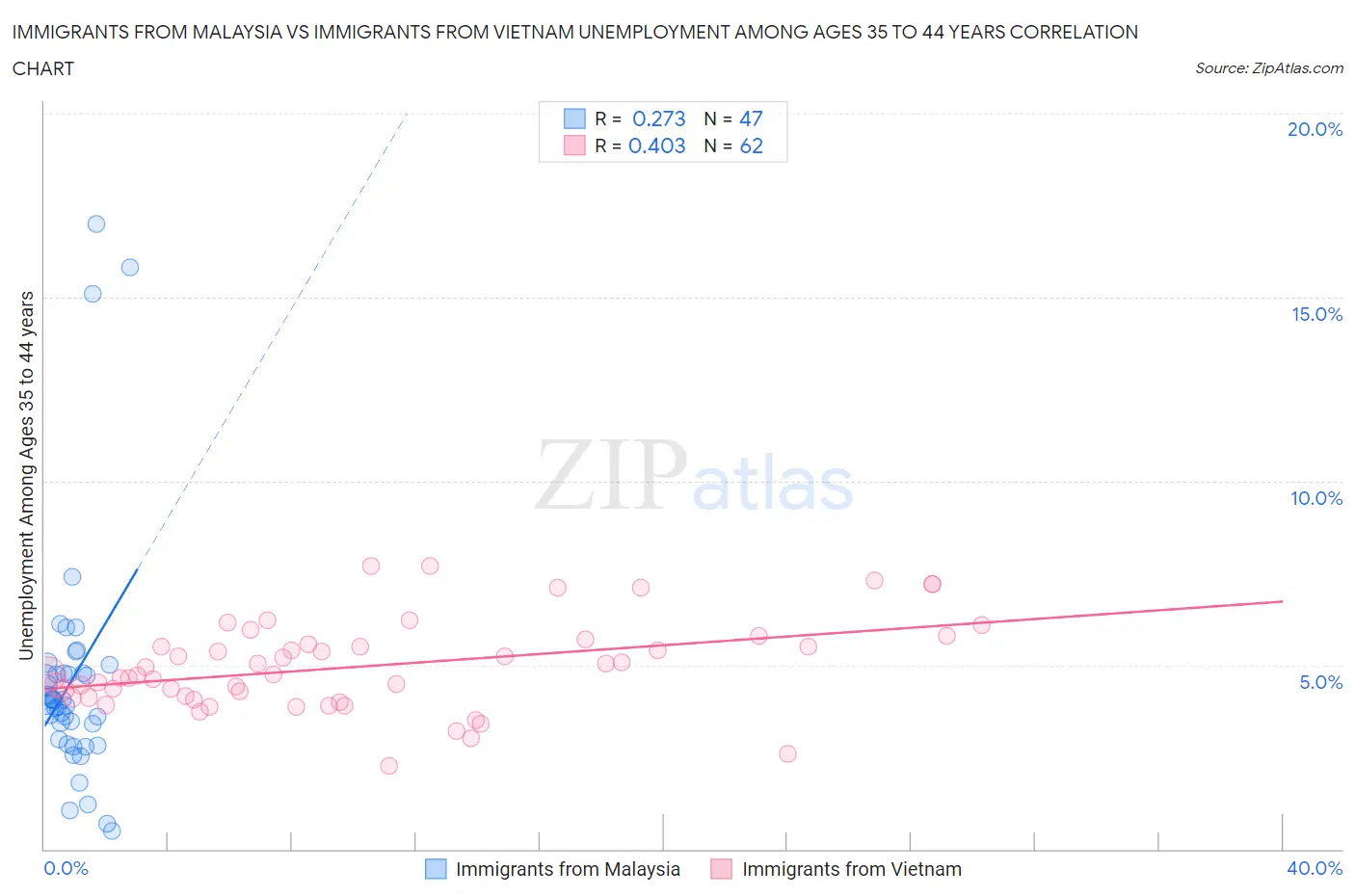 Immigrants from Malaysia vs Immigrants from Vietnam Unemployment Among Ages 35 to 44 years