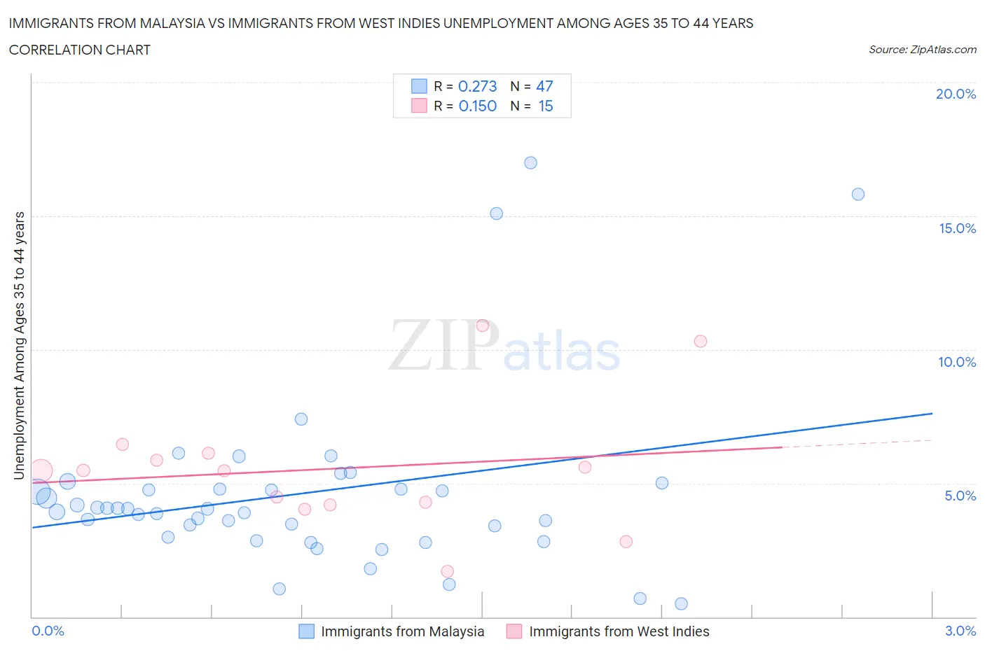 Immigrants from Malaysia vs Immigrants from West Indies Unemployment Among Ages 35 to 44 years