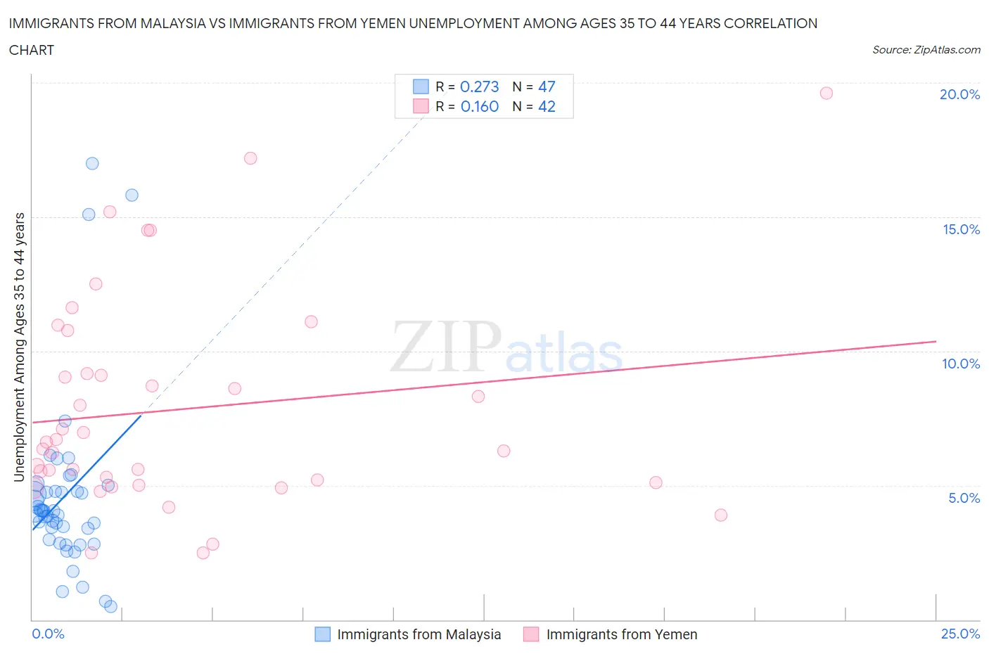 Immigrants from Malaysia vs Immigrants from Yemen Unemployment Among Ages 35 to 44 years